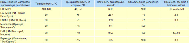 Мастичная кровля