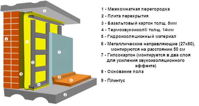 Термозвукоизол