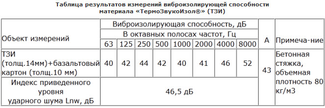 Термозвукоизол эффективная термическая звукоизоляция